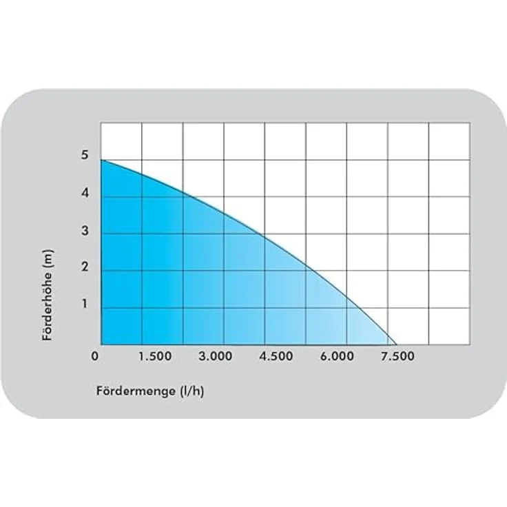 Güde 94637 HWW 1000E Hauswasserwerk (1000W, 3500l/h, Druckschalter, 19 l Edelstahltank, Förderhöhe 44M) Hauswasserpumpe 4,4 bar – Bild 5