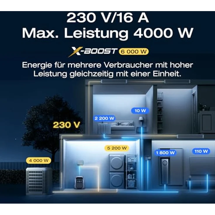 EcoFlow DELTA Pro 3 Tragbare Powerstation, 4096Wh LFP-Batterie, erweiterbar auf 12 kWh, 4000W AC Ausgang, leiser Betrieb mit 30 dB, Solargenerator für den Hausgebrauch – Bild 2