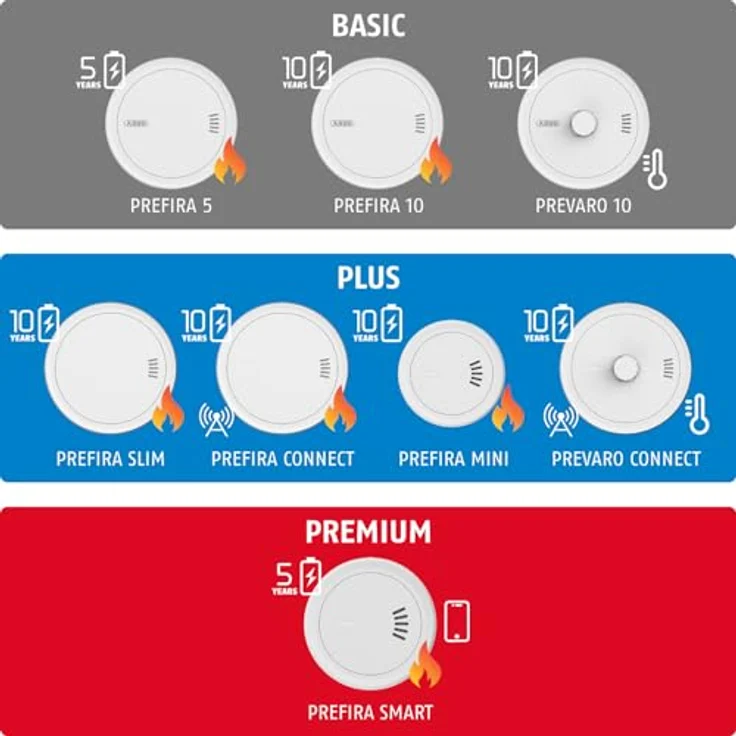 ABUS Rauchmelder Prefira Slim, Q-Label zertifizierter, extra flacher Melder mit 10-Jahres-Batterie, Fehlalarmreduzierung, dimmbarer 2-LED-Raucherkennung, Klebemontage und Magnethalterung – Bild 5
