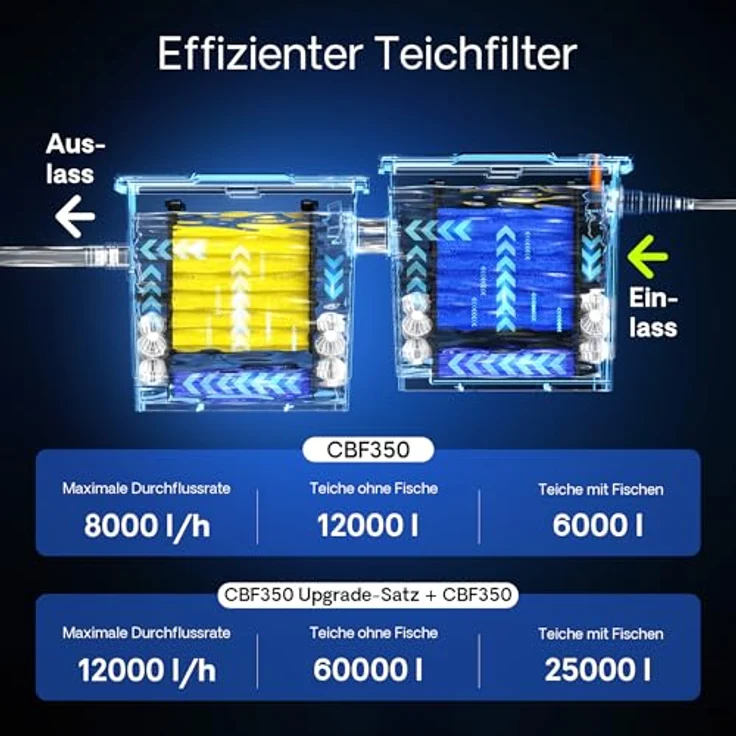 SunSun CBF-350B Bio Teichfilter Upgrade Set 1 auf 60000L Teichvolumen Durchlauffilter - Sunsun – Bild 8