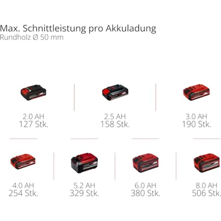 Einhell Akku-Kettensäge GE-PS 18/15 Li BL Kit, handlich mit 15,8 cm Schwertlänge, Bürstenloser Motor und 2,5 Ah Akku im Set – Bild 12