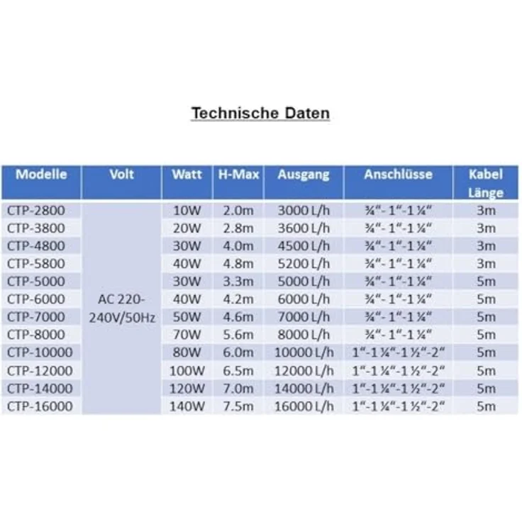 Aquaone CTP-10000 Teichpumpe, 80 Watt Eco Motor mit 10000 l/h Förderleistung und H-max 6,0m – Bild 4