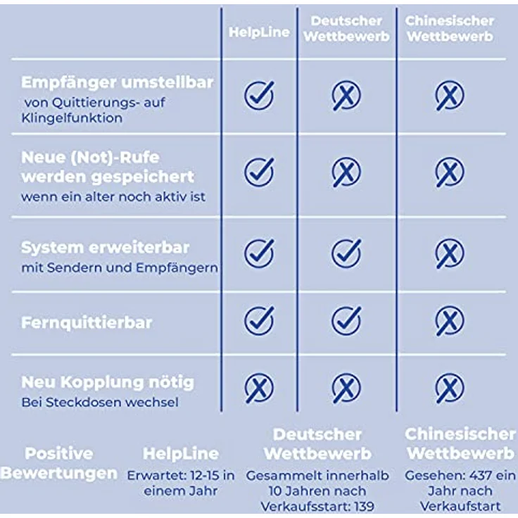 HelpLine by Eiflaender & Soehne HELPLINE 230 Hausnotruf mit Notrufarmband und Quittierung Alarmanlage (Angenehme Ruftonmelodien) – Bild 6