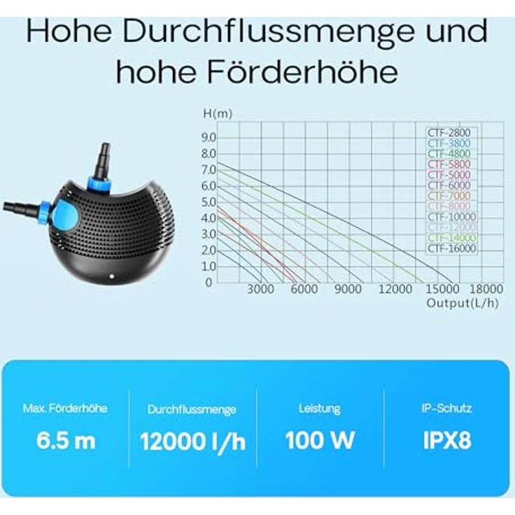 SunSun CTF-12000 SuperECO Teichpumpe 12.000 l/h / 100 W, energiesparende Filterpumpe, Bachlaufpumpe für Koiteiche, Umwälzpumpe, Gartenteichpumpe, blau – Bild 7