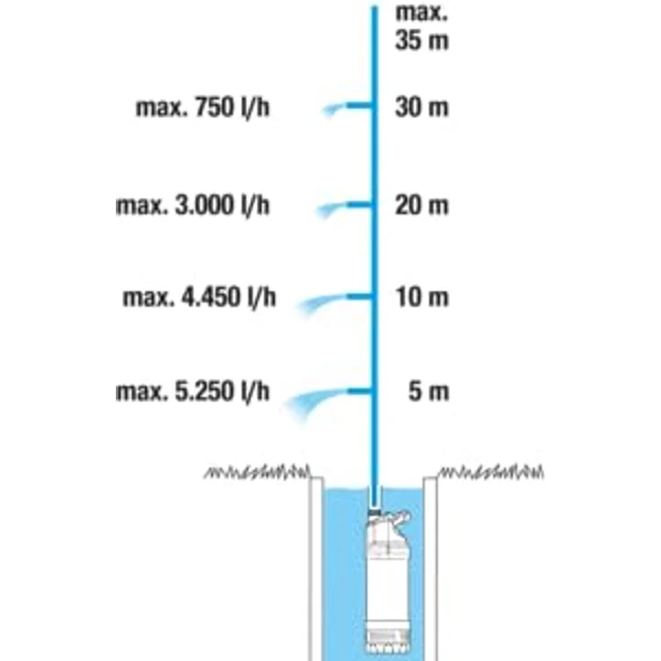 Gardena 01771-20 Tauch-Druckpumpe 5900/4 inox automat. – Bild 2