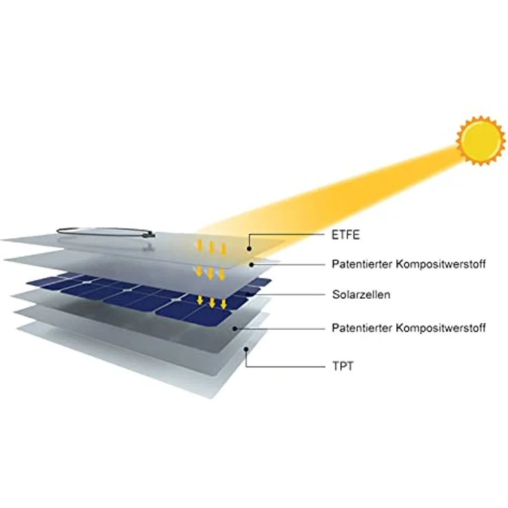 enjoy solar ETFE Marine Semiflexibles Solarmodul 200W, 12V PERC Zellen mit 22,62% Wirkungsgrad, max. Biegbarkeit 50°, 7-lagige robuste Konstruktion – Bild 3