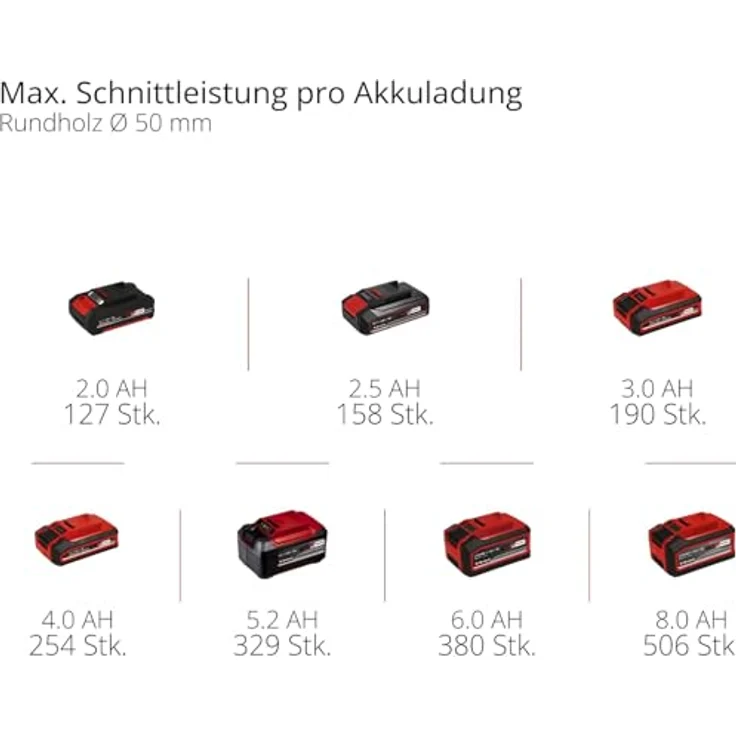 Einhell GE-PS 18/15 Li Bag Kit, Akku-Astkettensäge mit 18V Li-Ionen-Akku und ergonomischem Design – Bild 11