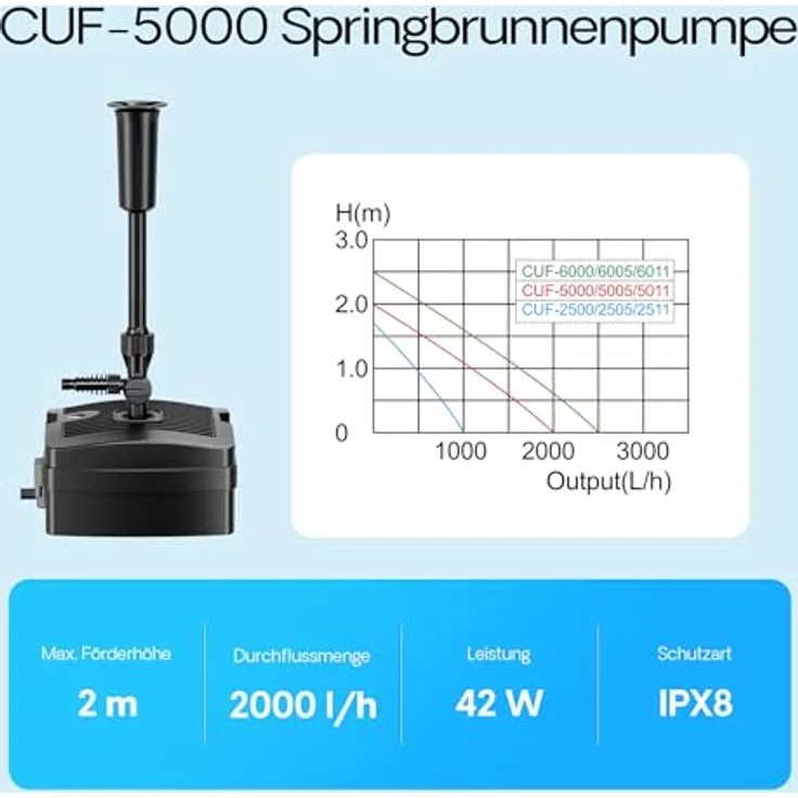 SunSun CUF-5000, 3in1 Teichfilterpumpe mit 2000 l/h Durchflussrate, 42W Leistung, 9W UVC-Klärer und 3 Filterstufen, inkl. Fontänenaufsätzen und Filtermedien – Bild 4