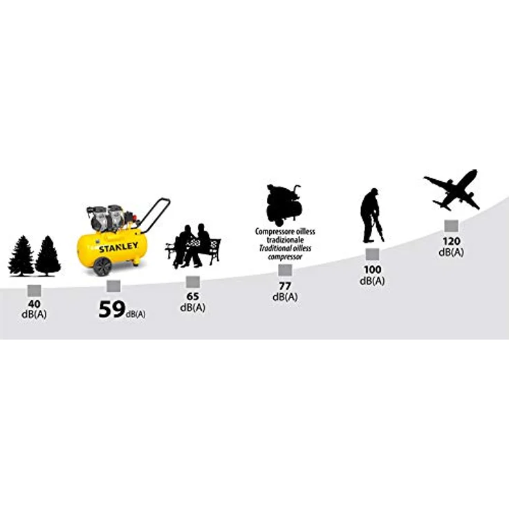 Stanley Kompressor 230V SXCMS1350HE - Luftkompressor 8Bar - 50L - 52dB - Geräuscharme Luftpumpe - Ölfrei - 150L/Min - mit Handgriff und Rädern - Gelb – Bild 2