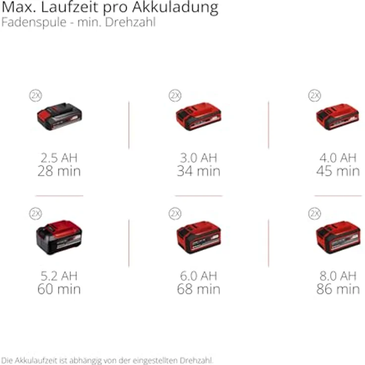 Einhell Akku-Rasentrimmer 'Professional GP-BC 36/430 Li P BL - Solo', Bürstenloser Motor, Twin-Pack Technologie, ohne Akku und Ladegerät – Bild 13