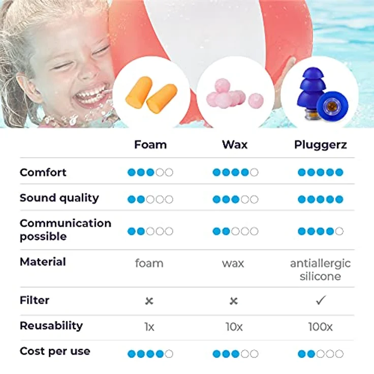 Pluggerz Pluggerz Earplugs Water, Gehörschutz für Erwachsene & Kinder, 20 g, wiederverwendbar, antiallergisches Silikon, inkl. Aufbewahrungskoffer – Bild 2