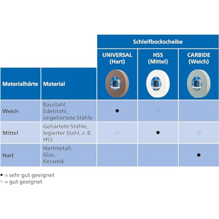 PFERD Schleifbockscheibe, 200x20x32, Ausführung HSS, Korngröße 60, Edelkorund weiß, 39008437 – Schleifbockscheibe für das Bearbeiten hochlegierter Stähle mit integrierten Reduzierhülsen (25-20-16mm) – Bild 8