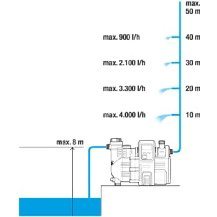 GARDENA Comfort Hauswasserautomat 5000-5E LCD: Hauswasserpumpe mit LC-Display, energiEsparend, Fördermenge 5000 l/h, 1300W Motor mit Thermoschutzschalter, Trockenlaufsicherung (1759-20) Hauswasserwerk 50 / 5,0 m 5 bar Ansaughöhe 8 m – Bild 5