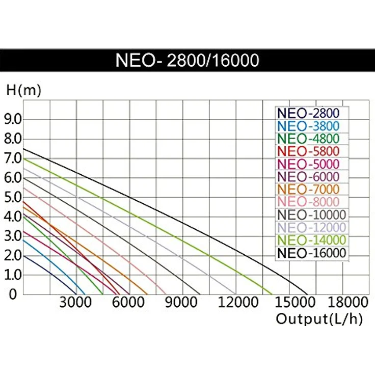 SunSun NEO-5000 SuperECO Teichpumpe, 5000 l/h, 30 W, energiesparende Filter- und Bachlaufpumpe mit Skimmeranschluss und 10 m Kabel – Bild 4