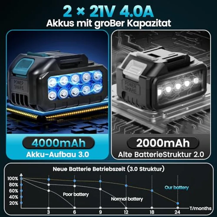 Bundviel Akku-Laubbläser Turbo Gebläse 80m/s Jet Fan, batteriebetrieben, 2x 21V 4000mAh Akkus, blau – Bild 5