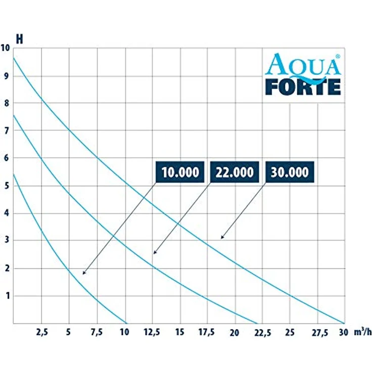 Aqua Forte DM-22000 S Vario Filter-/ Bachlaufpumpe – Bild 6