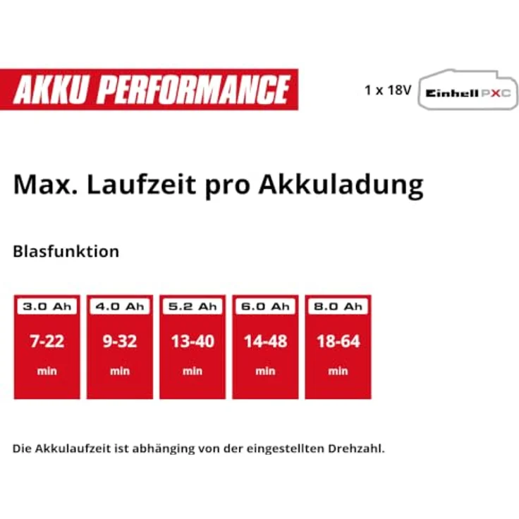 Einhell Akku-Laubsauger 'Venturro' 18 V, kabellos mit 4,0 Ah Akku und Ladegerät, 500 m³/h Saugleistung, bürstenloser Motor, inkl. Häcksler und 45 L Fangsack – Bild 10