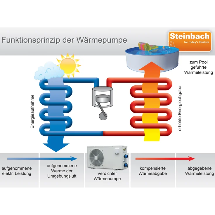 steinbach Swimming Pool Luft-Wärmepumpe Waterpower 5000 – Bild 5