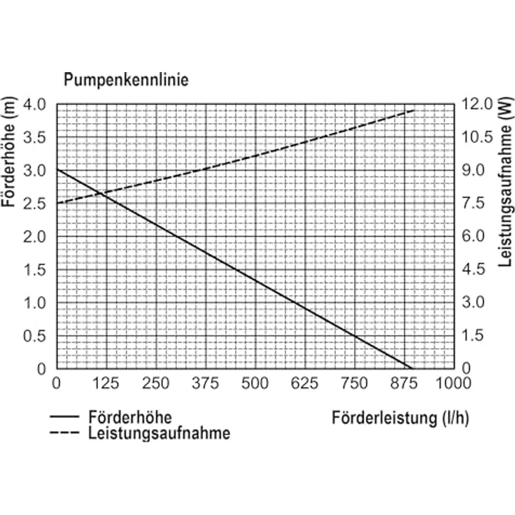 Esotec Solar Teichpumpenset 25 875 Pro, Sprinklerpumpen mit 875 l/h Förderleistung, inkl. 25W Solarmodul und Erdspieß – Bild 3