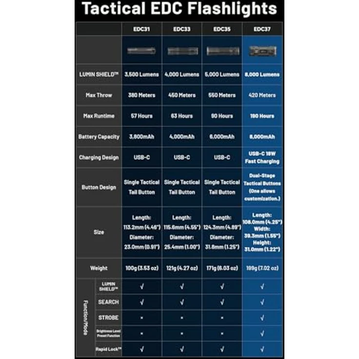 Nitecore EDC37 LED Taschenlampe, 8000 Lumen, USB-C Aufladung, IP54 wasserresistent, integrierter Glasbrecher – Bild 8