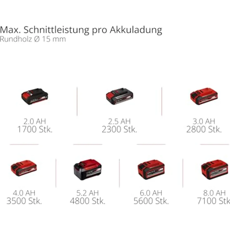 Einhell Professional Akku-Astschere GP-LS 18/35 Li BL-Solo, bürstenlos, SK5-Bypassklingen, Aststärke bis 35 mm, Power X-Change – Bild 11