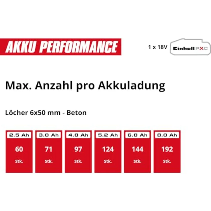 Einhell Akku-Bohrhammer 'TP-HD 18/17-C Li BL +5', pneumatisches Schlagwerk, inkl. Akku und Ladegerät, für Holz, Metall und Beton – Bild 10