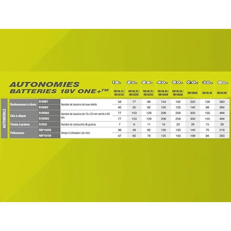 Ryobi RBP18150-0 Akku-Poliermaschine 18 V ONE+, Ø150 mm, Drehzahlbereich 3000-4600 U/min, ohne Akku – Bild 4