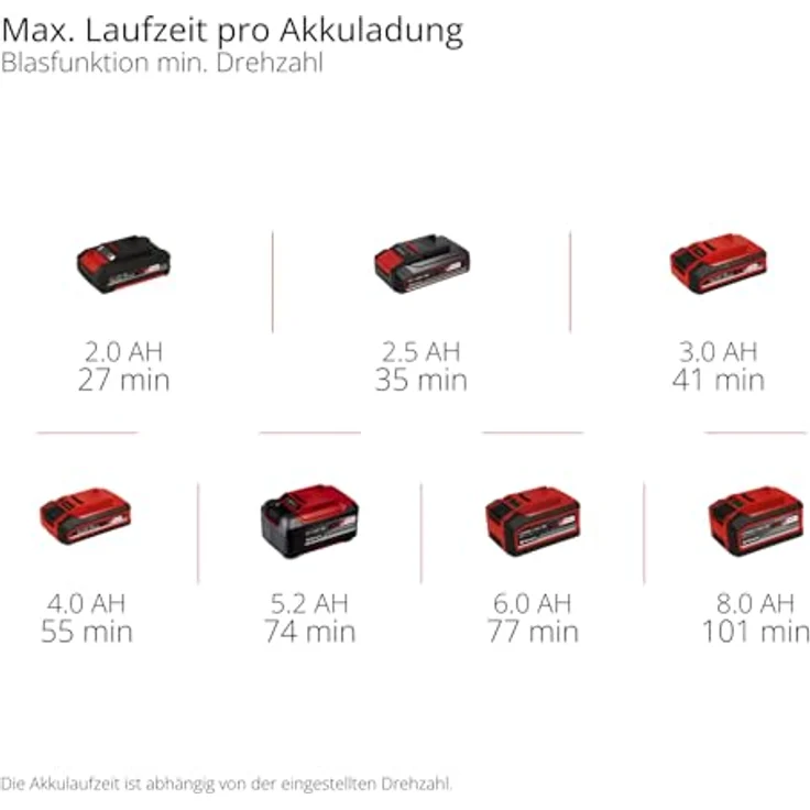 Einhell Expert Akku-Bläser TE-CB 18/270 Li Solo, 270 km/h Luftgeschwindigkeit, 5 Geschwindigkeitsstufen, inkl. Düsen und Verlängerungsrohr – Bild 12