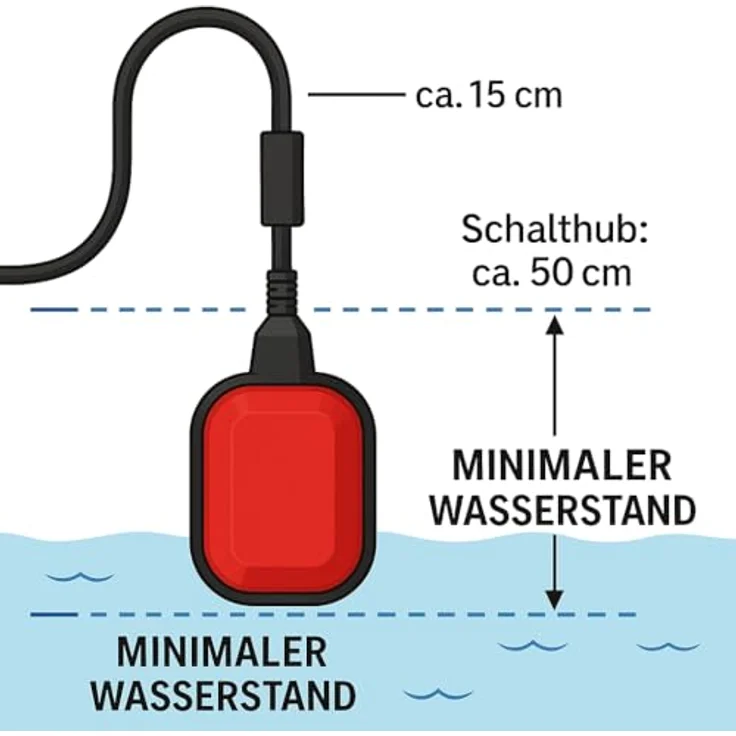Elektrotechnik Schabus Schwimmschalter 200983, Wassermelder mit 1,75 m Anschlusskabel zur Pegelsteuerung – Bild 2