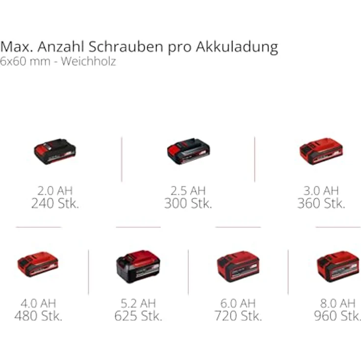 Einhell Akku-Schlagbohrschrauber TE-CD 18-2 Li-i (2x2,0 Ah) – Bild 12