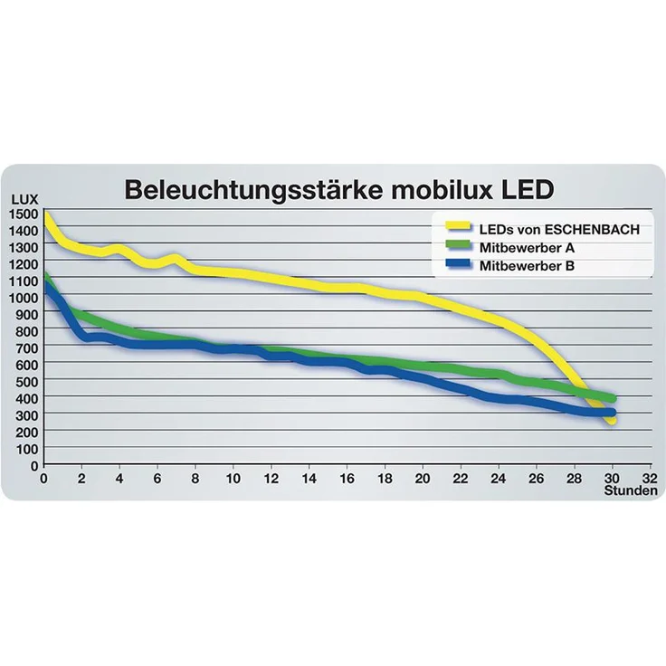 Leuchtlupe mobilux 10x D35mm ESCHENBACH – Bild 1