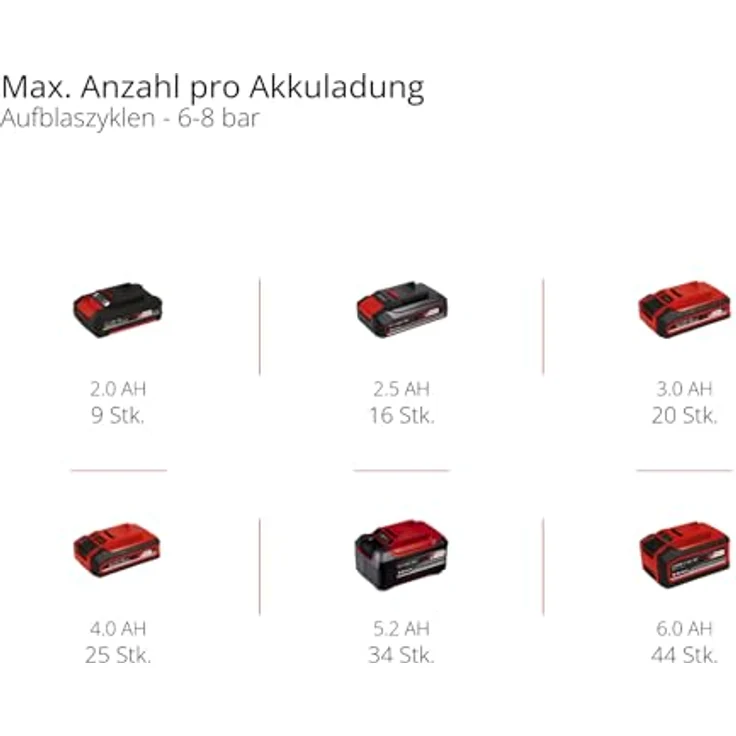 Einhell Akku-Kompressor TE-AC 18/75 Li OF-Solo 8 bar Ohne Akku 5L Tank 18V Power X-Change (4020410) – Bild 11