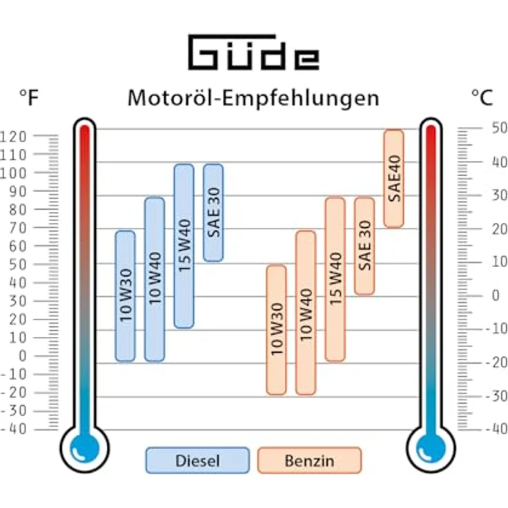 Güde Stromerzeuger GSE 3701 RS, 4 kW - 40728 – Bild 15
