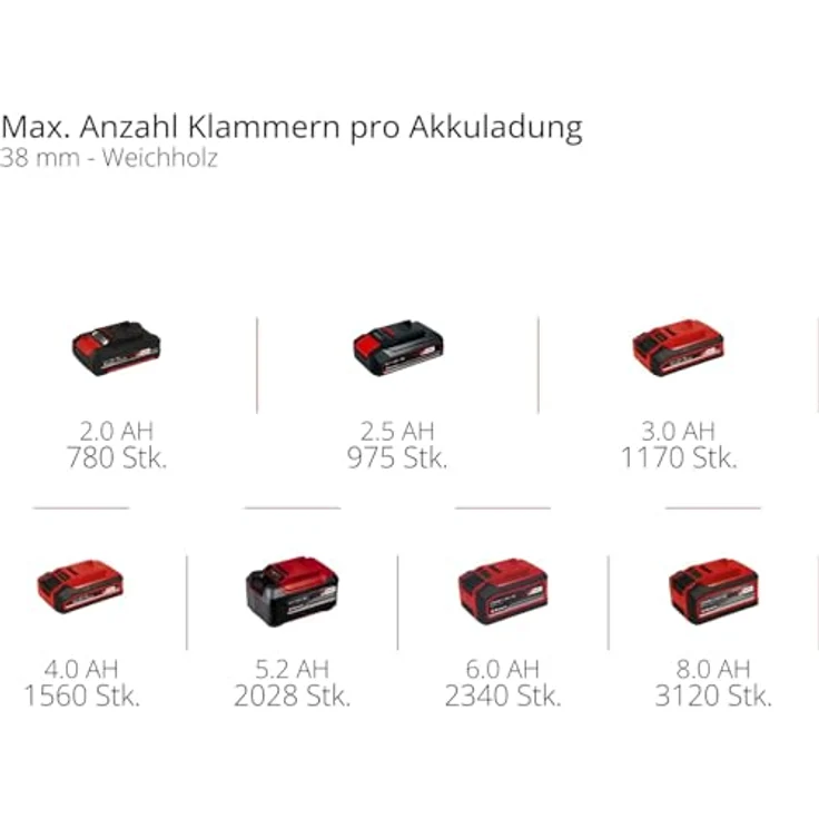 Einhell Akku-Tacker FIXETTO 18/38 S, kraftvoller Profi-Helfer für Renovierungsarbeiten – Bild 12