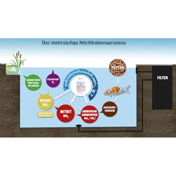 AQUA-5 DRY Maxi-Dose für 150.000 Liter 280 Gramm – Bild 5