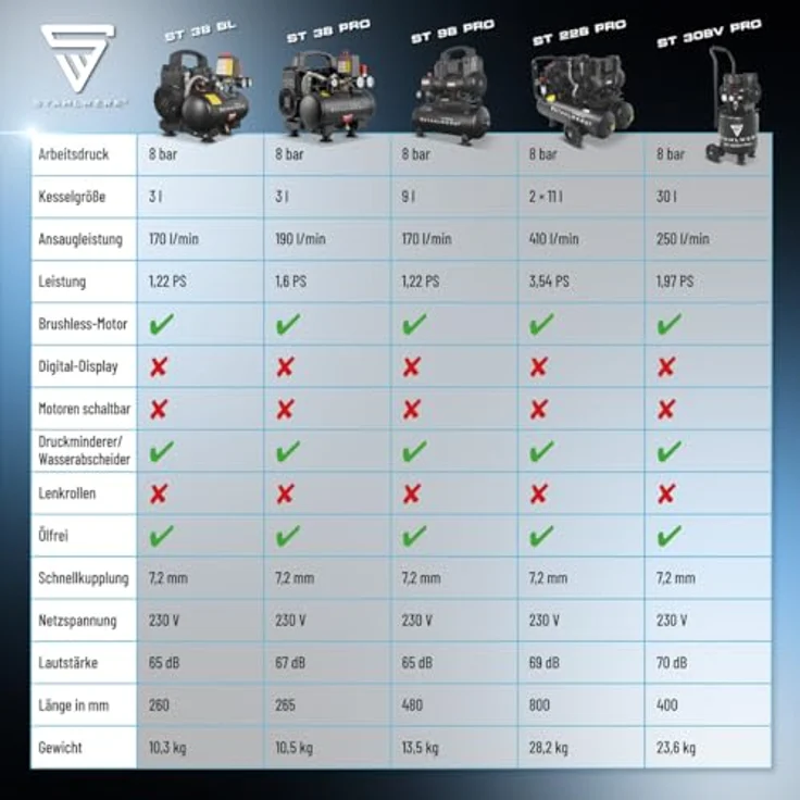 STAHLWERK Kompressor ST-38 Pro, ölfreier Druckluftkompressor mit 1,60 PS, 8 bar und 190 l/min, leise 67 dB – Bild 6