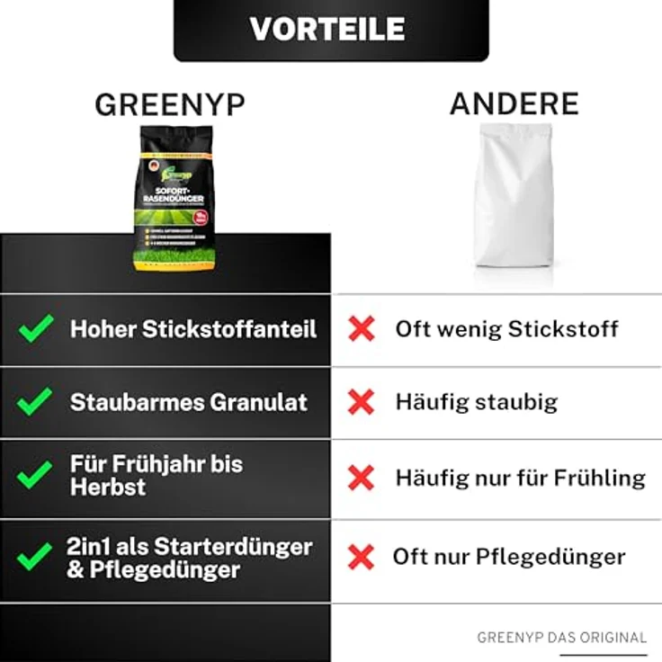Greenyp Instant Rasendünger Frühjahr, 20kg für 800m², blitzschnelle Sofortwirkung, NPK Dünger, verhindert Moosbildung, unbedenklich für Haustiere – Bild 4