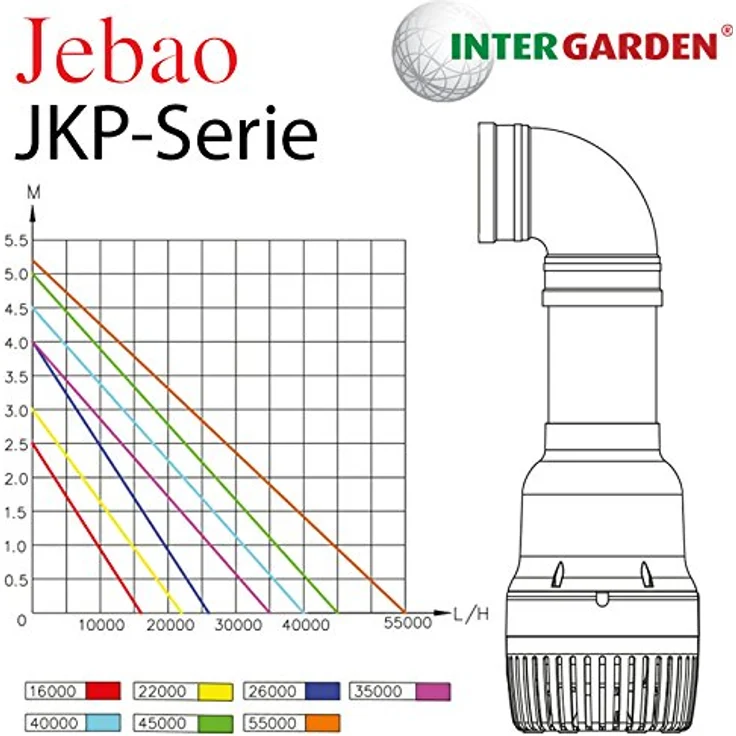 Jebao Teichpumpe 40000 L/H, 420 Watt energiesparend, 4,5m Förderhöhe, 12m Kabel, Wasserpumpe in Schwarz – Bild 9