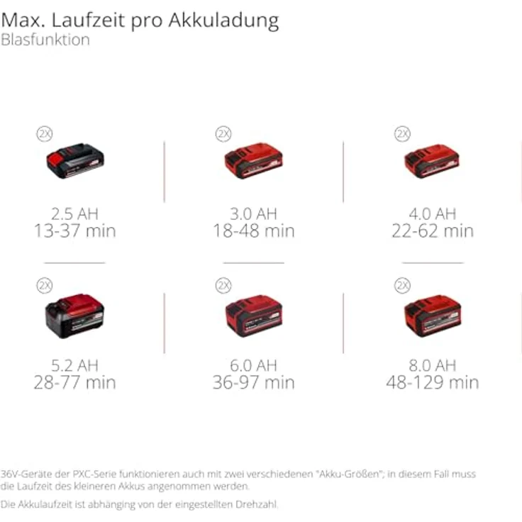 Einhell Akku-Laubsauger + Laubbläser Venturro 36/240 Solo, 36V, 740m³/h Saugleistung, 240 km/h Blasfunktion, ohne Akku & Ladegerät – Bild 11