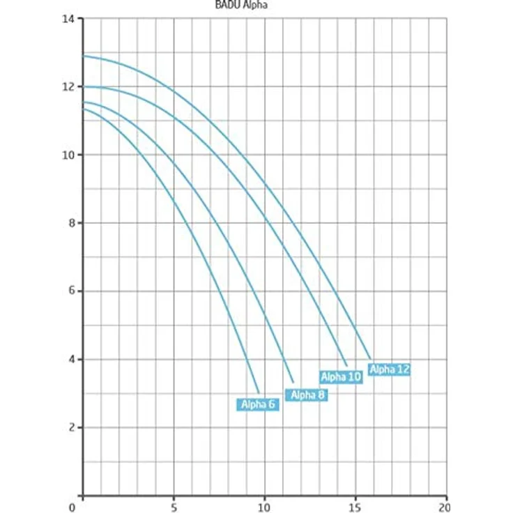 Speck Pumpen Filterpumpe Speck BADU Alpha 12 Poolpumpe, Fördermenge 12 m³/h, Schwimmbad Filteranlage, PP-Gehäuse – Bild 2
