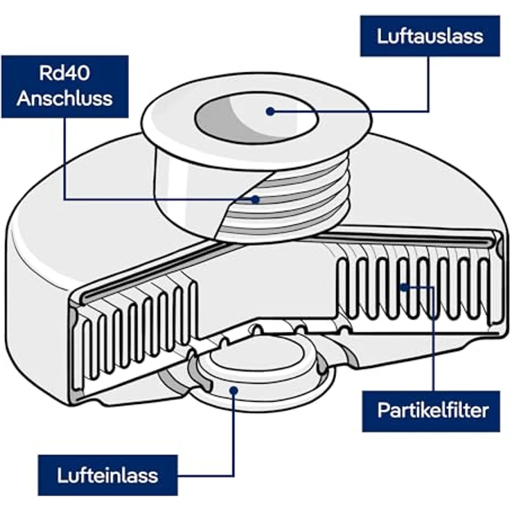 Dräger X-plore Rd40 Partikel-Filter 1140 P3 R für Aerosole-Partikel , 1 STK. , Ersatzfilter für Voll- und Halbmasken X-plore 4740 und 6300 – Bild 7