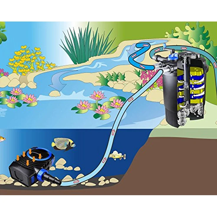 SunSun CPF-30000 Druckteichfilter UVC 55 W 12000 l/h Teich Filter Teichfilter – Bild 7