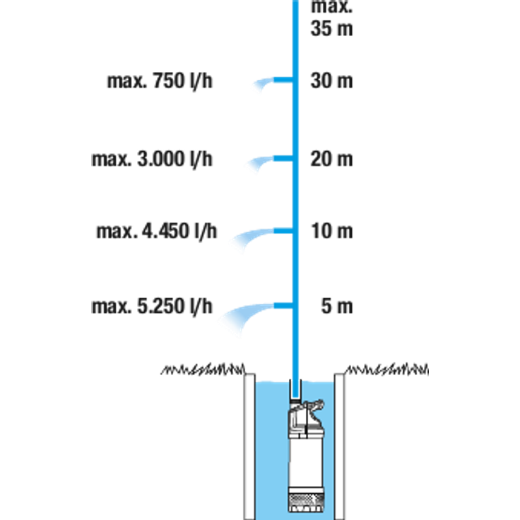Gardena 1771-61 5900/4 INOX Automatic Tiefbrunnenpumpe 900 Watt 12 m Eintauchtiefe 5900 l/h Fördermenge 35 m Förderhöhe Tiefbrunnenpumpe – Bild 4