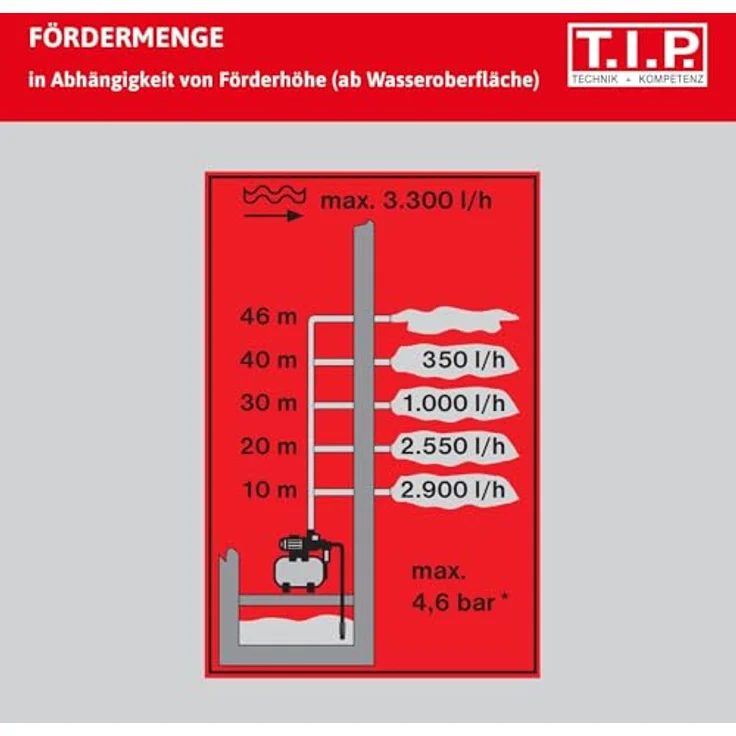 T.I.P. 31145 Hauswasserwerk HWW 1000-25 Plus TLS mit Trockenlaufschutz Hauswasserpumpe 3.300 l/h 46 m 4,6 bar – Bild 9