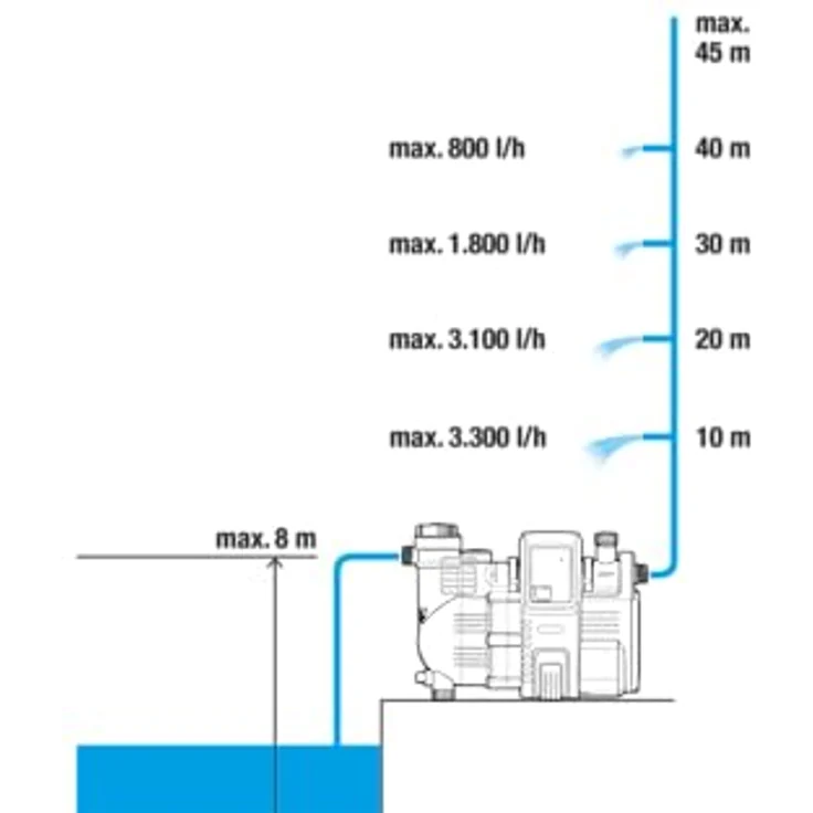 GARDENA Hauswasserautomat 4000-5E: EnergiEsparende Hauswasser- und Bewässerungspumpe mit innovativer Technik, einfache Bedienung, Fördermenge 4000 l/h, geräuscharmer Betrieb (1758-20) Hauswasserwerk 45 / 4,5 m 4,5 bar Ansaughöhe 8 m – Bild 2
