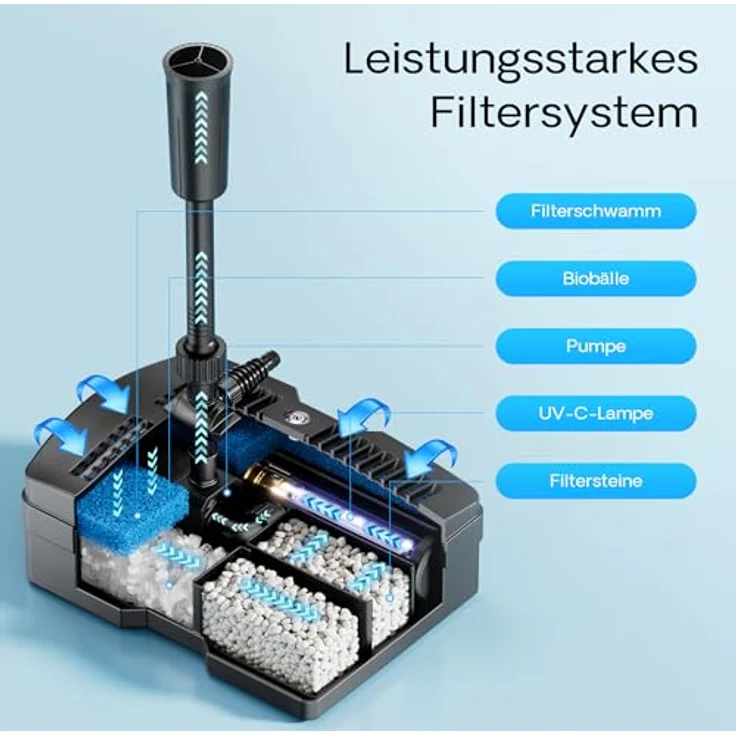 SunSun CUF-6000, 3in1 Teichfilter mit 2500 l/h Durchfluss, 9W UVC-Klärer, 3 Filterstufen und 3 Fontänenaufsätzen für Springbrunnen – Bild 5