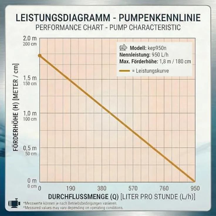 KERRY Wasserpumpe KEP950N – 950 L/H, nur 14 Watt, 10m Kabel, 180 cm Förderhöhe, Schwarz – Bild 8