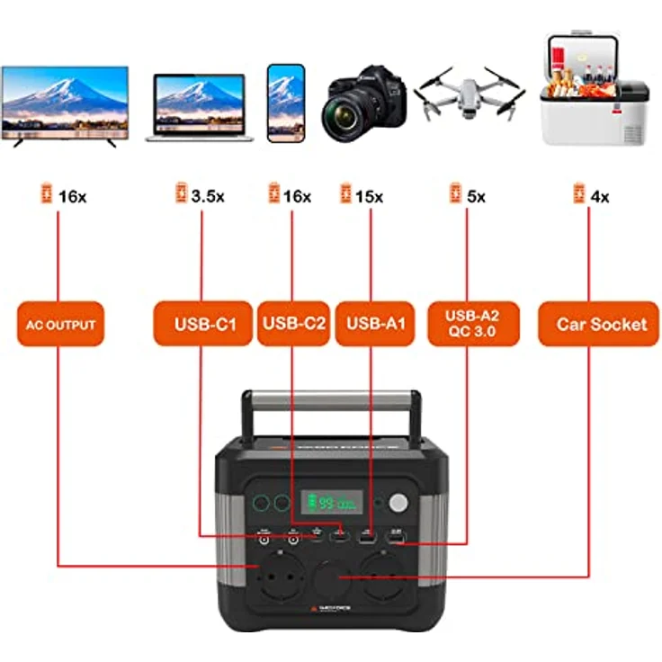 Yard Force Power Station LX PS300, mobile Powerstation mit 300 W, 20 Ah, 2x USB-C, 2x USB-A, 2x 230 V, klappbarer Tragegriff – Bild 7