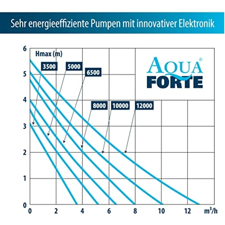 Aqua Forte Filter-/Teichpumpe DM6500 12 Volt 6,5m³/h, Förderhöhe 4m, 50 Watt – Bild 5