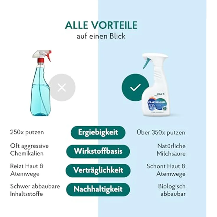 HAKA Kraftreiniger Spray 500ml, Badreiniger mit natürlicher Milchsäure, biologisch abbaubar und materialschonend – Bild 4